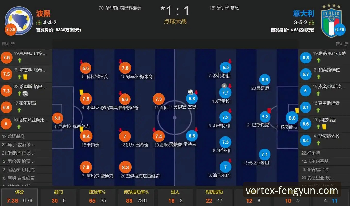 意大利连续三届无缘世界杯——波黑点球淘汰赛技术复盘